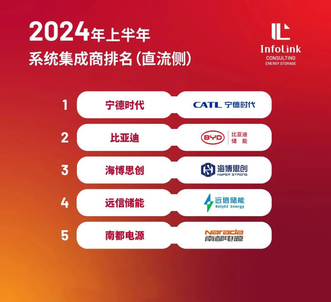 龙8国际储能登榜2024上半年系统集成商（直流侧）TOP5企业
